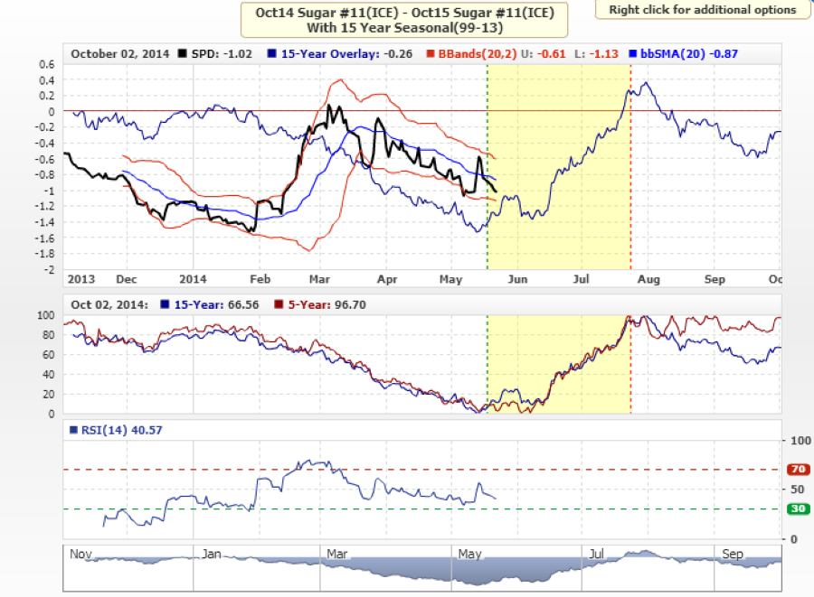Spread trading strategies in commodities