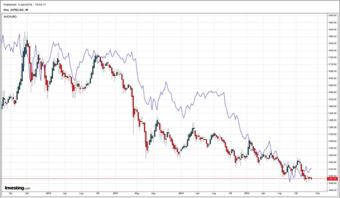 G prime forex