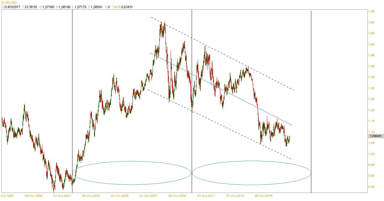 Durata cicli forex