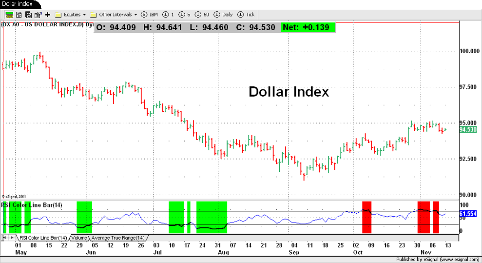 Dollar index