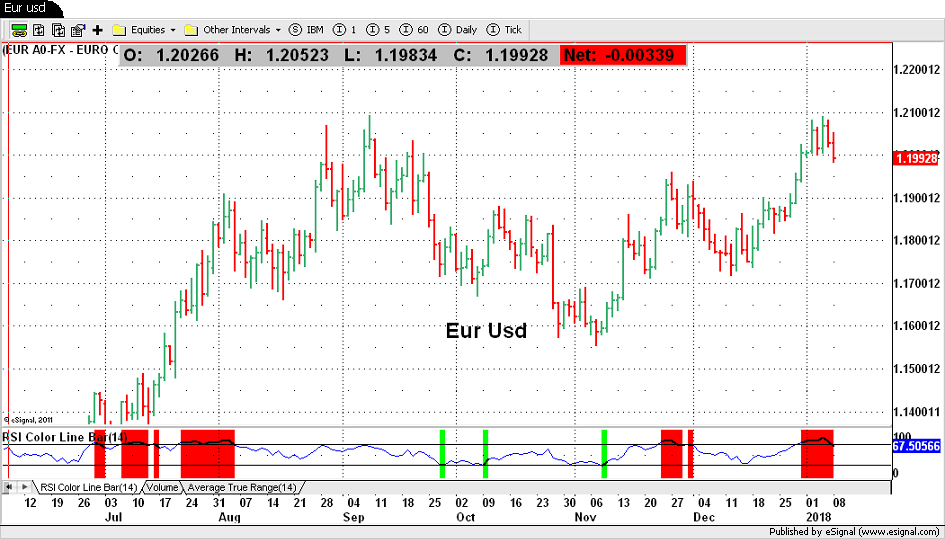 Eur Usd