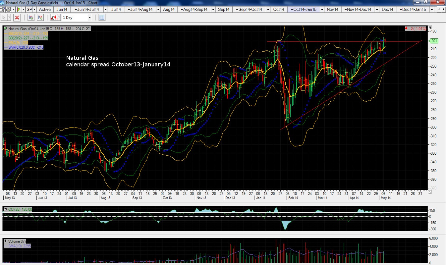 Natural gas spread