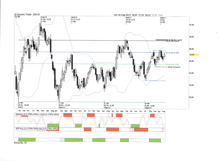 Uso weekly