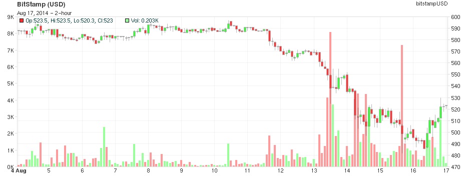 Bitcoin