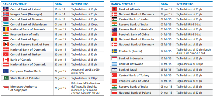 Banche centrali