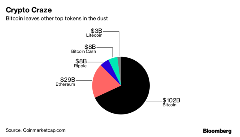 bitcoin 100 miliardi di tappo del mercato trading bitcoin futures sui broker interattivi
