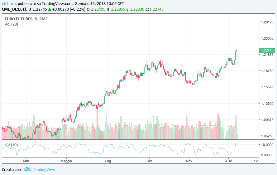Eur Usd