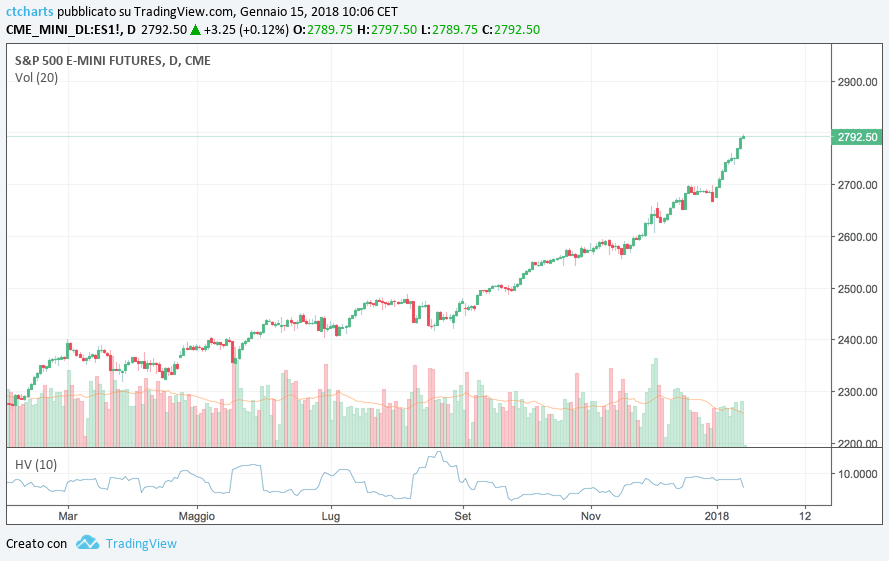 S&P-500