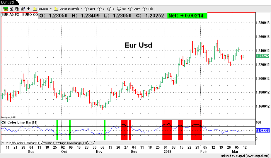 Eur Usd