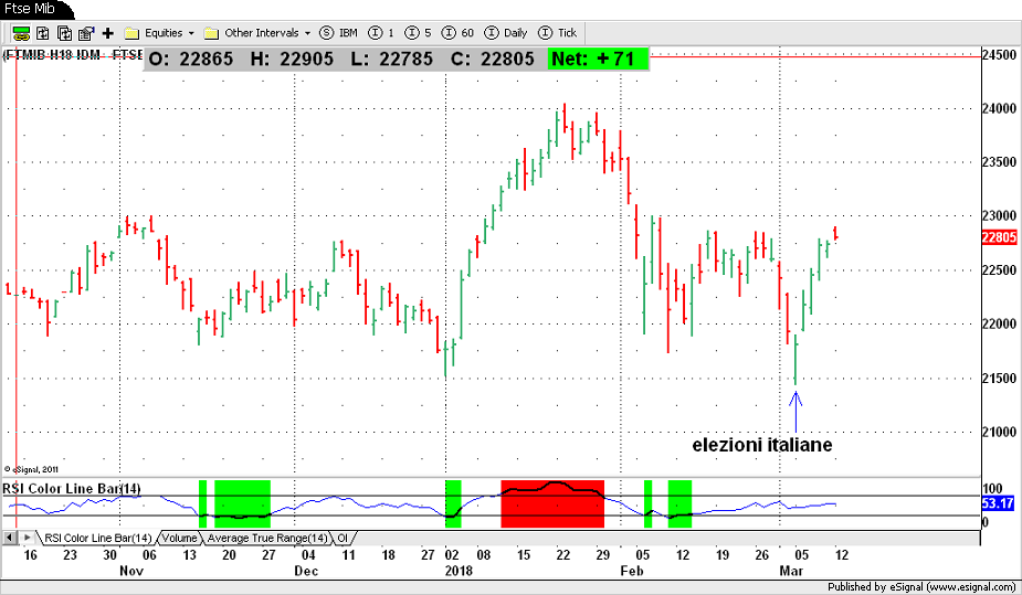 Ftse Mib
