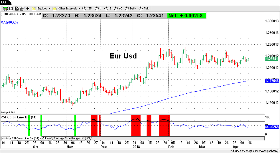 Eur Usd