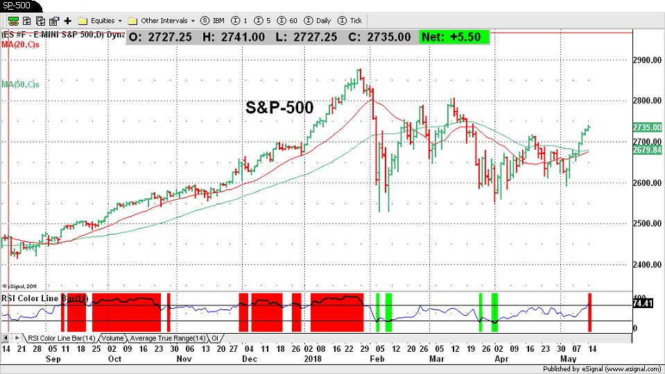 S&P-500