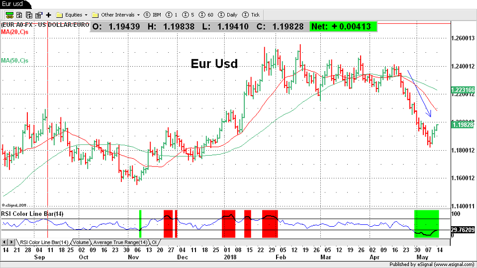 Eur Usd