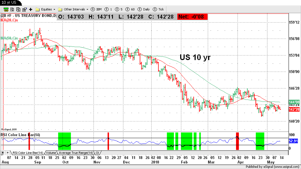 US 10Yr