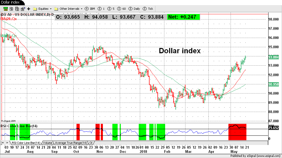 Dollar index
