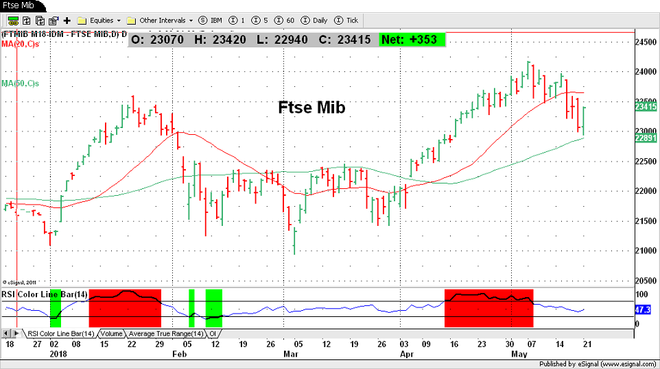 Ftse Mib