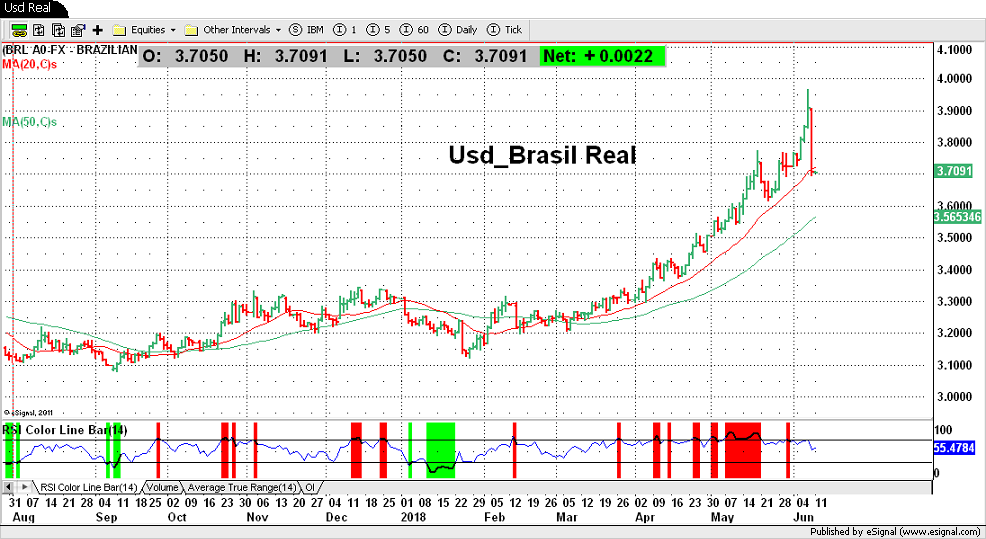 Usd Real