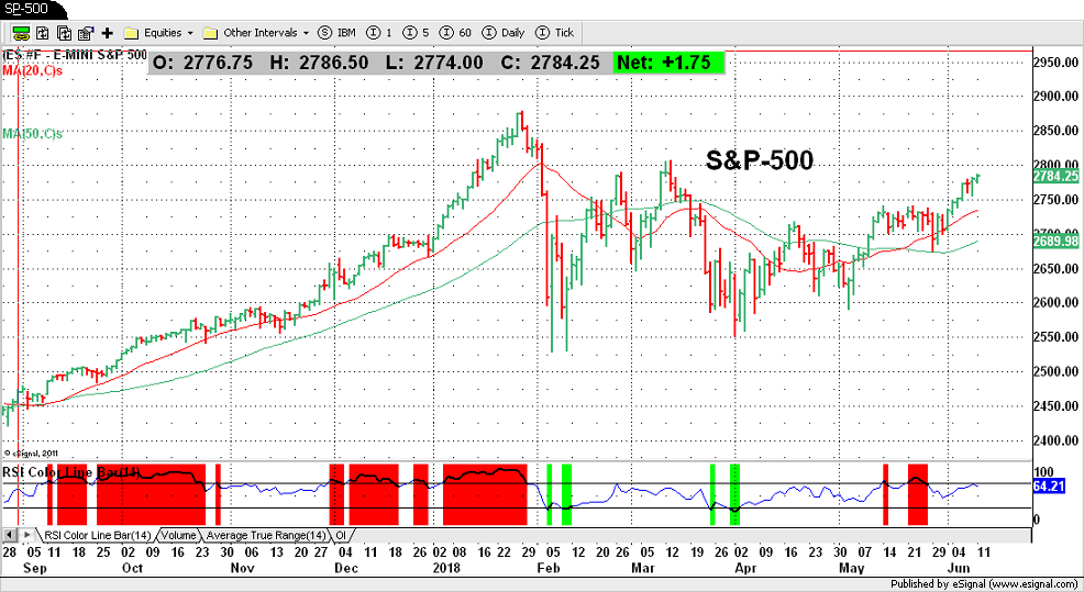 S&P-500