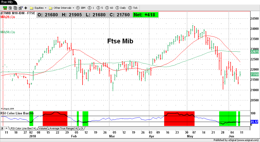 Ftse Mib