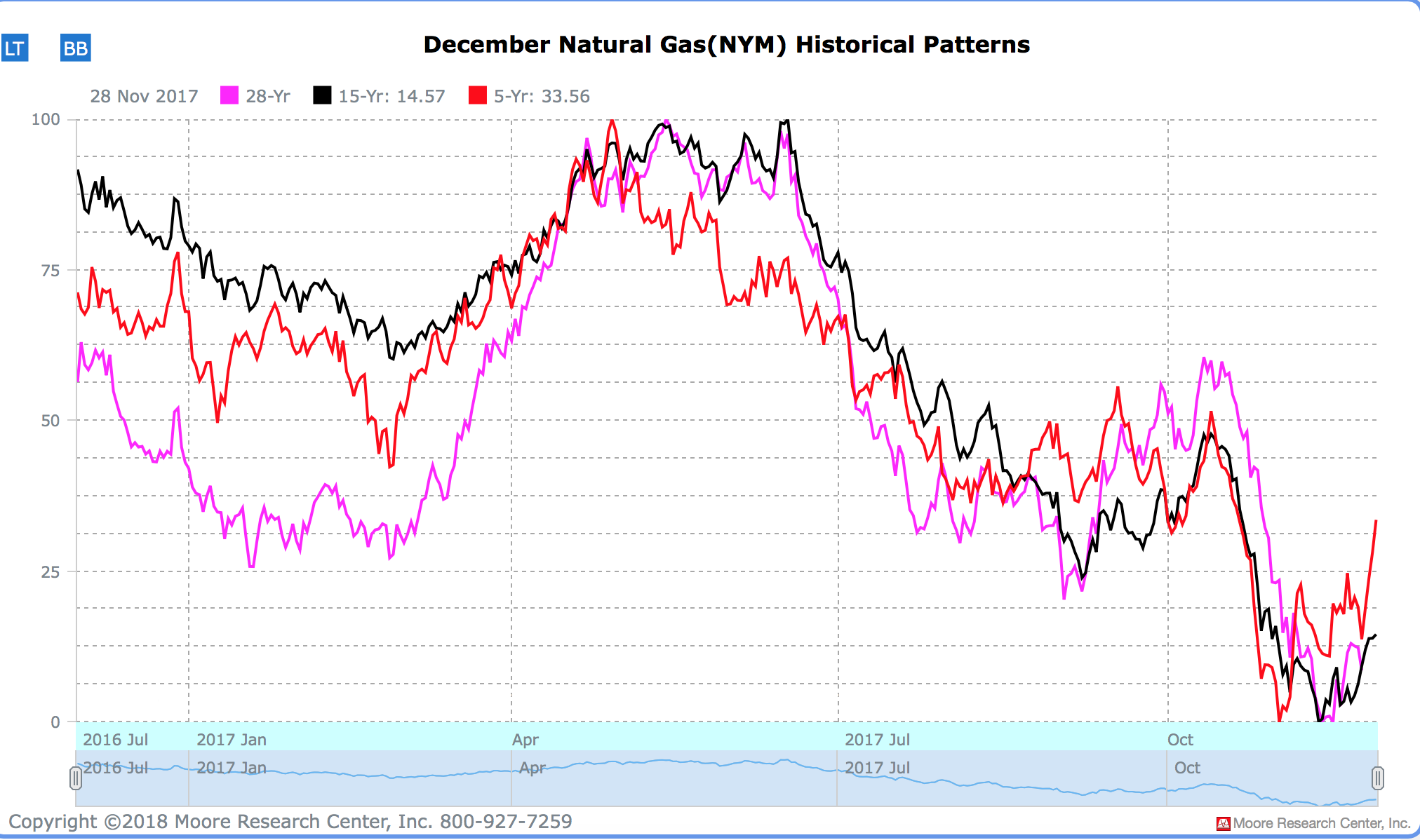 Natural Gas Seasonals