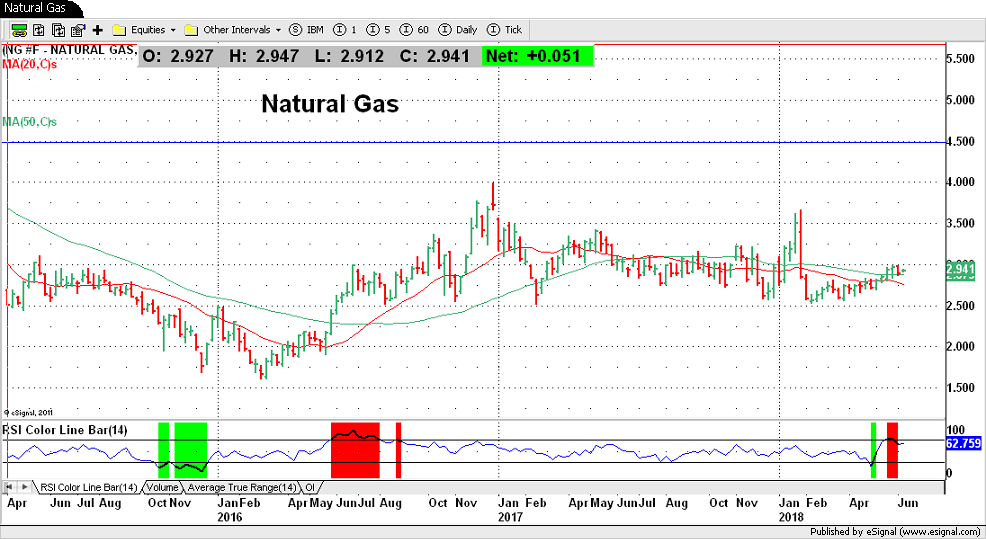Natural Gas