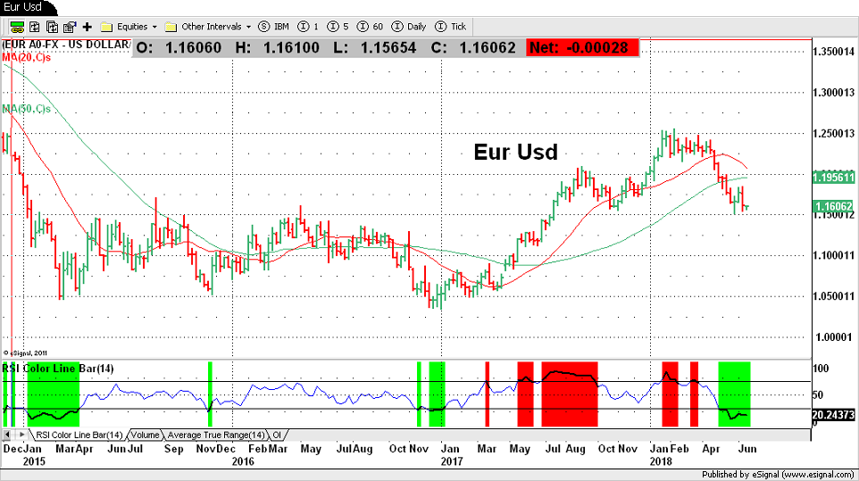 Eur Usd