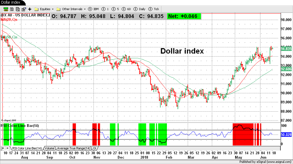 Dollar Index