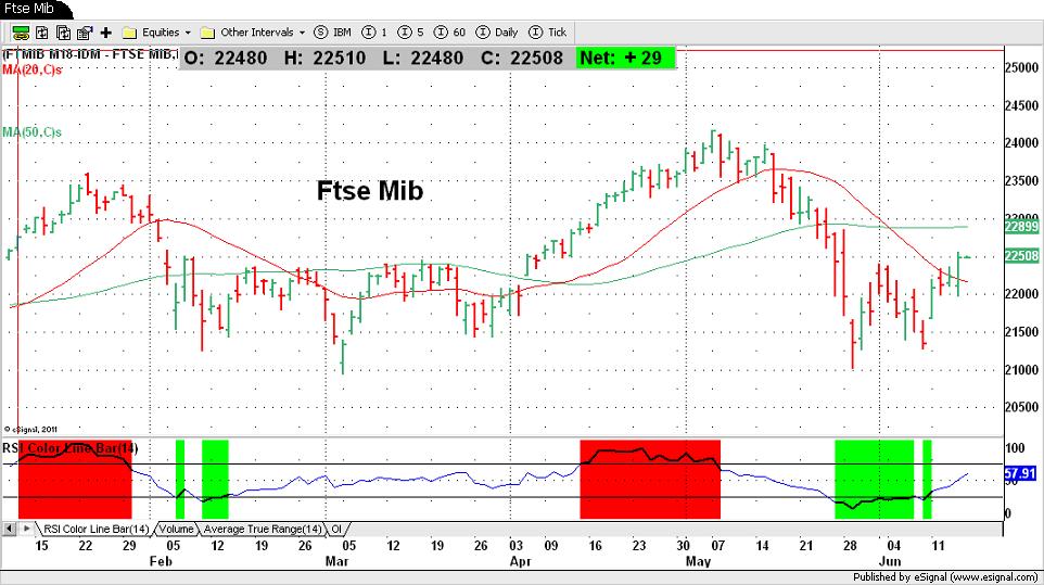 Ftse Mib
