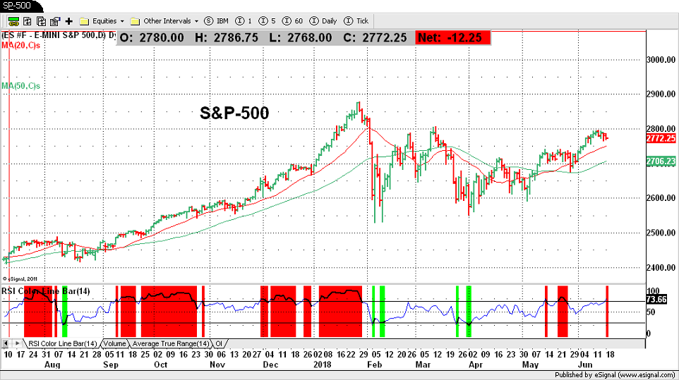 S&P-500