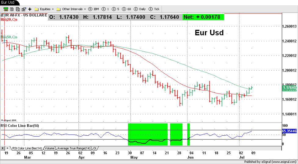 Eur Usd