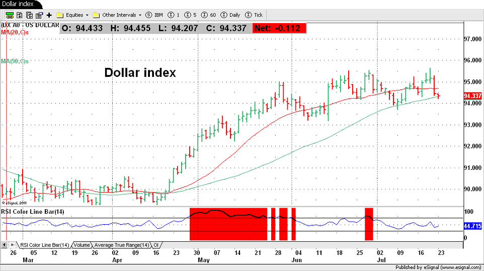 Dollar index