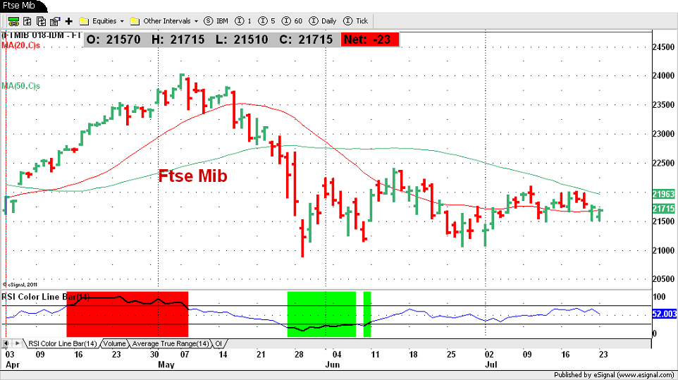 Ftse Mib