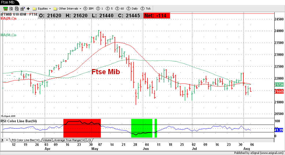 Ftse Mib