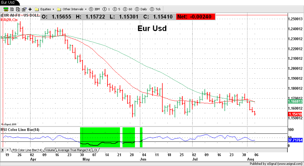 Eur Usd