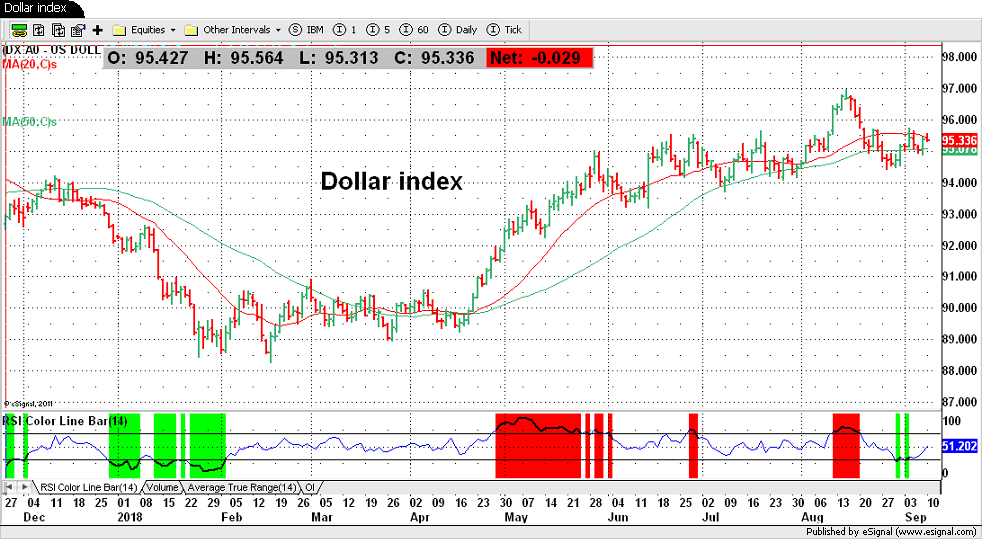 Dollar index
