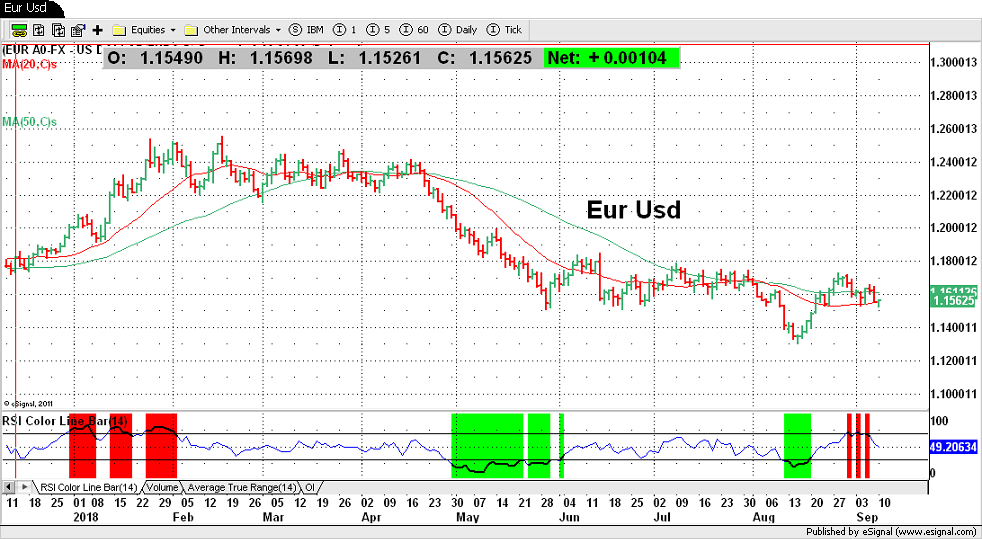 Eur Usd
