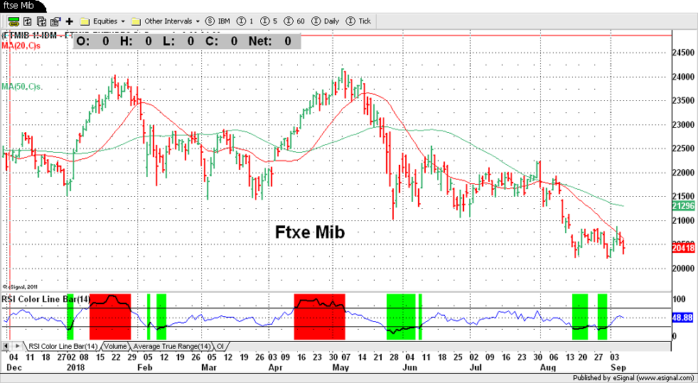Ftse Mib