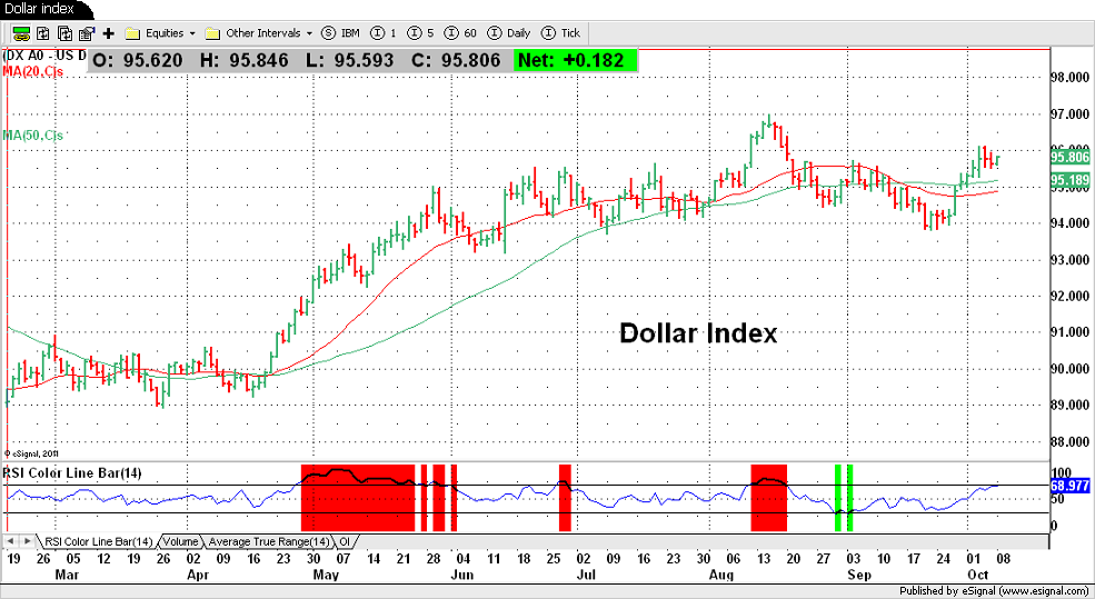 Dollar Index