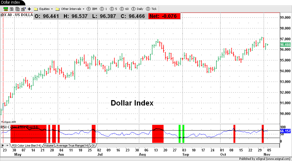 Dollar Index