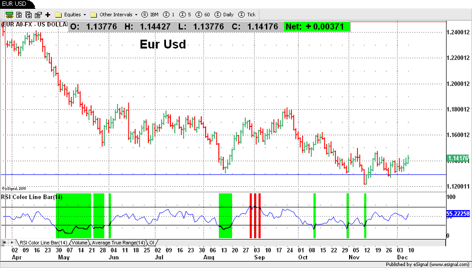 Eur Usd