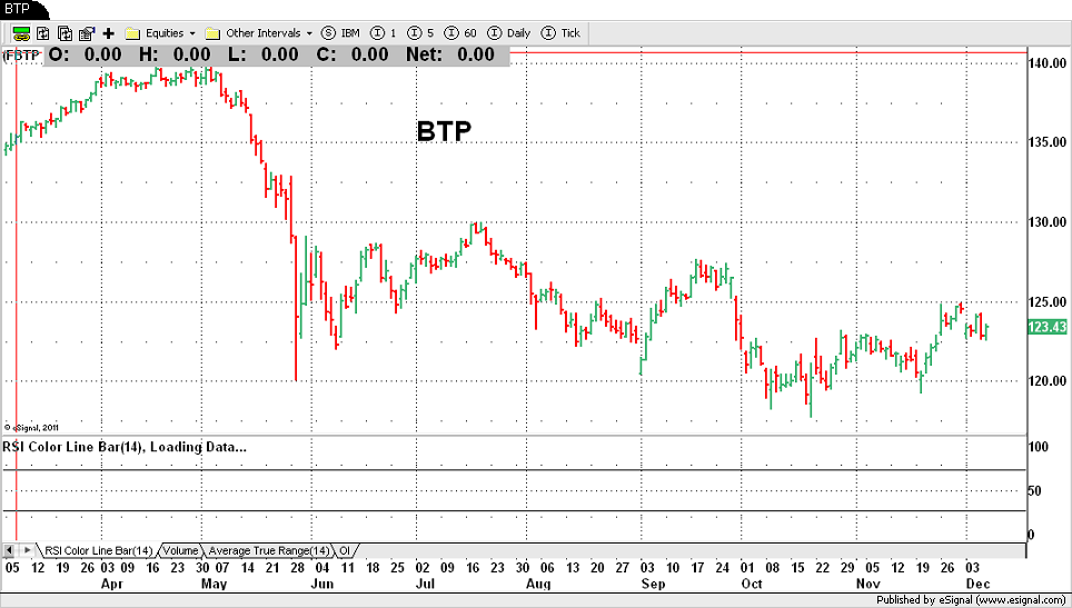 BTP