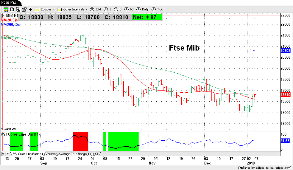 Ftse Mib