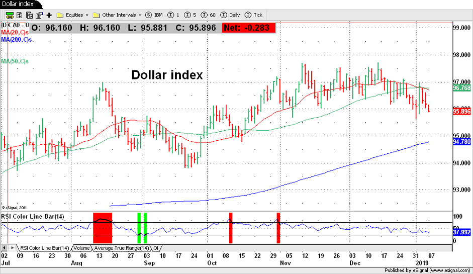 Dollar Index