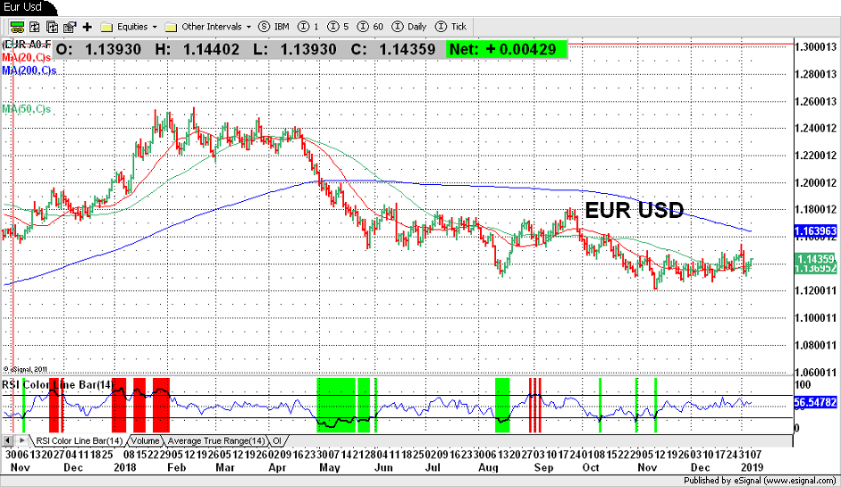 Eur Usd