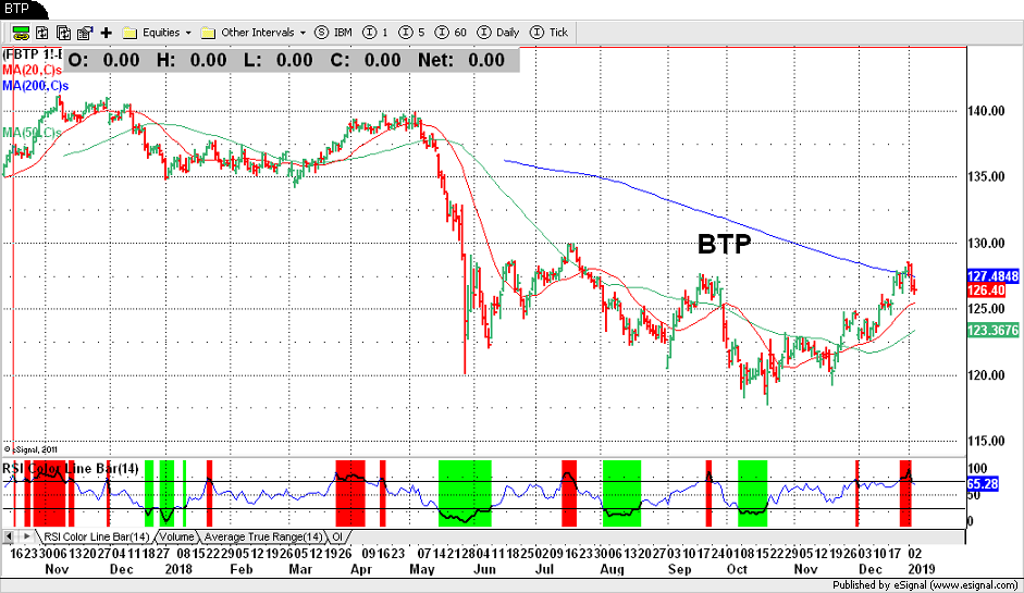 BTP