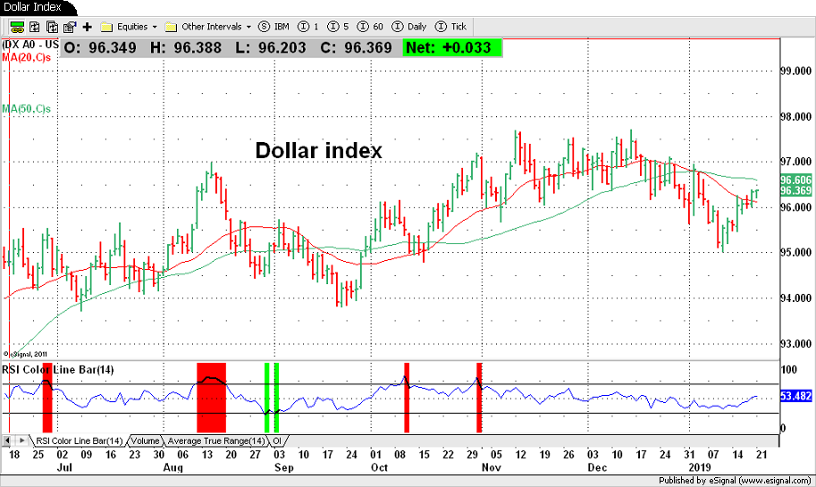 Dollar Index