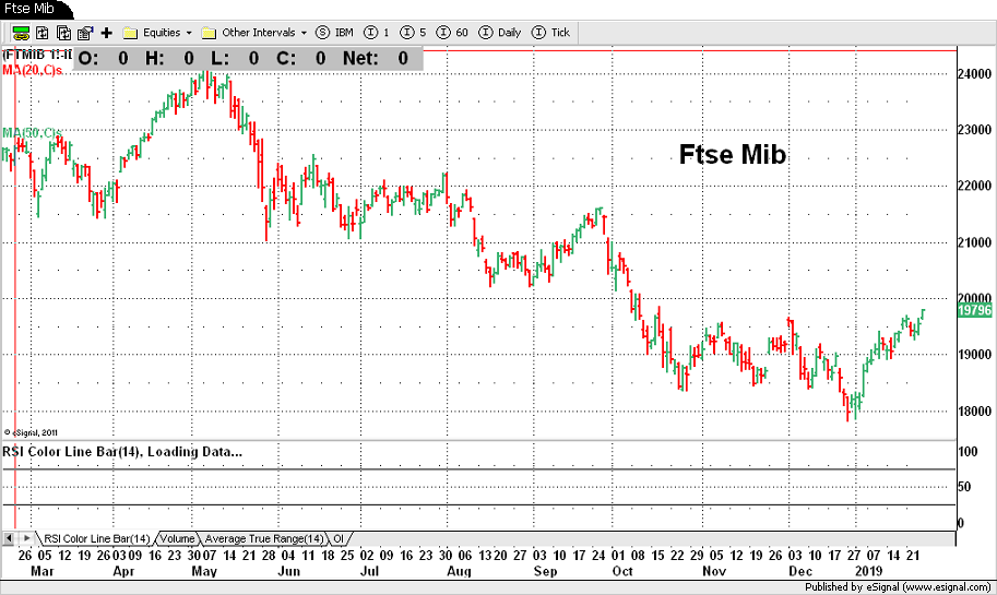 Ftse Mib