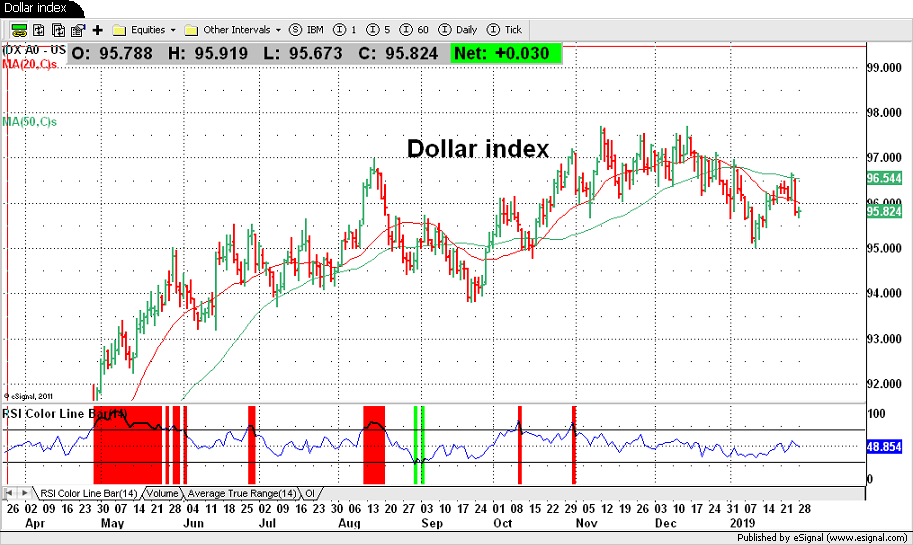 Dollar index