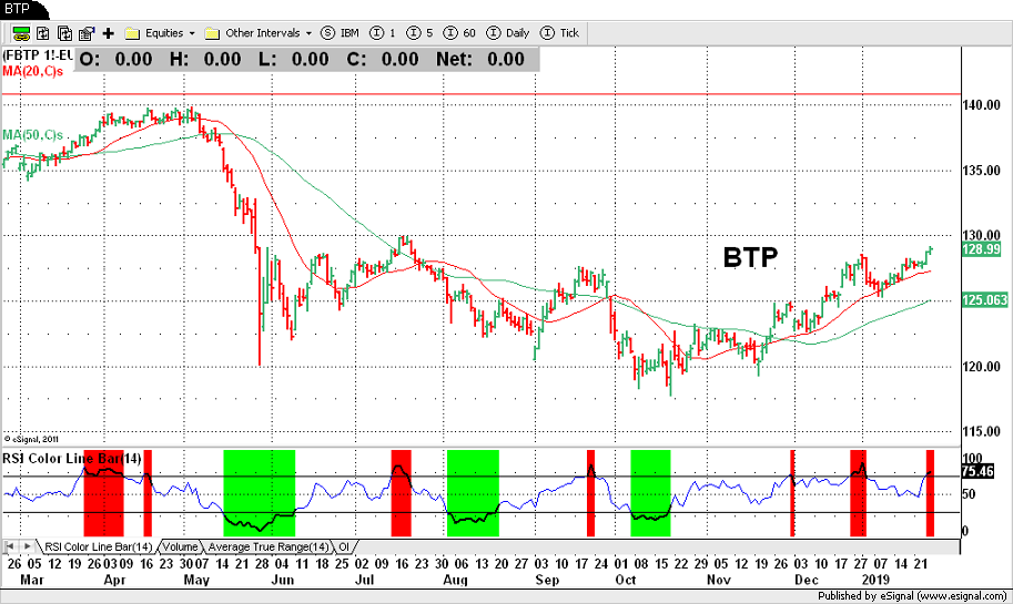 BTP
