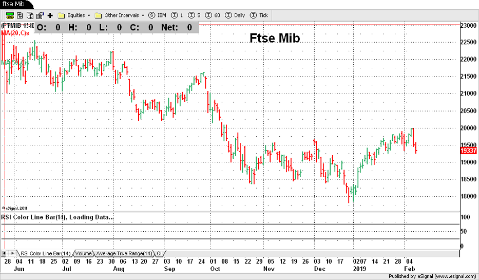 Ftse Mib